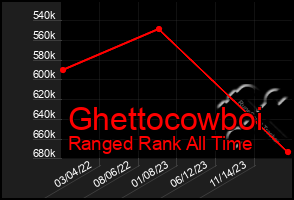 Total Graph of Ghettocowboi