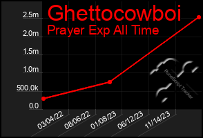 Total Graph of Ghettocowboi