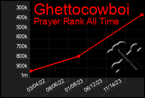 Total Graph of Ghettocowboi