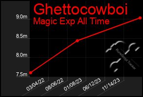 Total Graph of Ghettocowboi