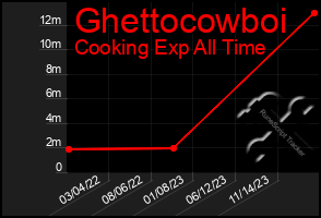 Total Graph of Ghettocowboi