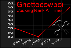 Total Graph of Ghettocowboi