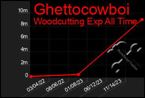 Total Graph of Ghettocowboi