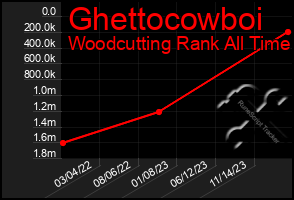 Total Graph of Ghettocowboi