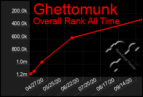 Total Graph of Ghettomunk