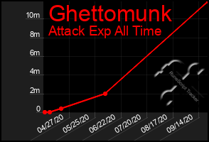 Total Graph of Ghettomunk