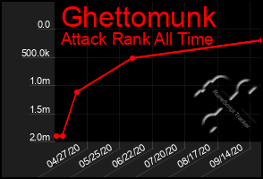 Total Graph of Ghettomunk