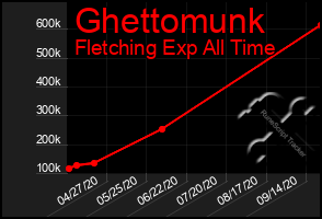 Total Graph of Ghettomunk