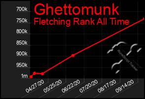 Total Graph of Ghettomunk