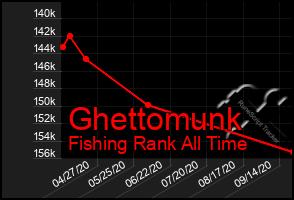 Total Graph of Ghettomunk