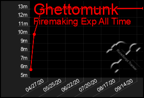 Total Graph of Ghettomunk
