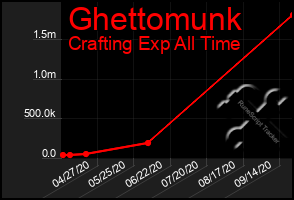 Total Graph of Ghettomunk