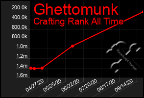 Total Graph of Ghettomunk