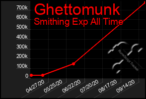 Total Graph of Ghettomunk