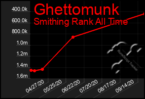 Total Graph of Ghettomunk