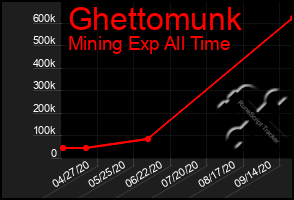 Total Graph of Ghettomunk