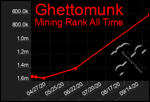 Total Graph of Ghettomunk