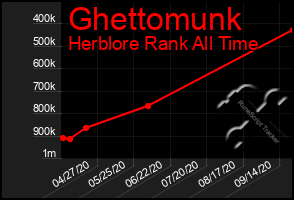 Total Graph of Ghettomunk