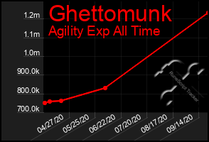 Total Graph of Ghettomunk
