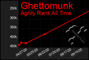 Total Graph of Ghettomunk