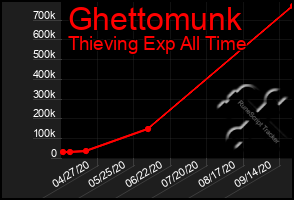 Total Graph of Ghettomunk