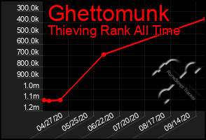 Total Graph of Ghettomunk