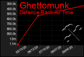 Total Graph of Ghettomunk