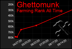 Total Graph of Ghettomunk