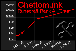 Total Graph of Ghettomunk
