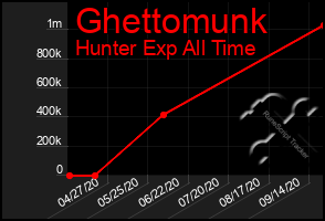 Total Graph of Ghettomunk
