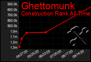 Total Graph of Ghettomunk