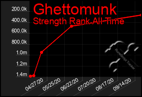 Total Graph of Ghettomunk