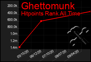 Total Graph of Ghettomunk