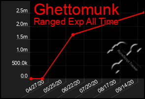 Total Graph of Ghettomunk