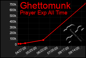 Total Graph of Ghettomunk