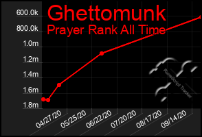 Total Graph of Ghettomunk