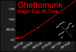 Total Graph of Ghettomunk