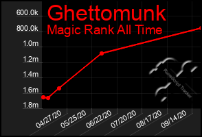 Total Graph of Ghettomunk