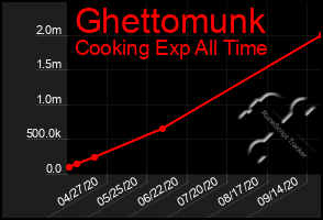 Total Graph of Ghettomunk