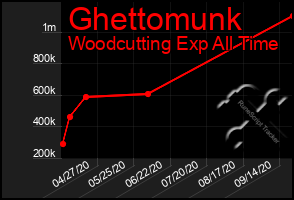 Total Graph of Ghettomunk