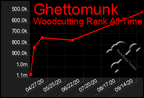 Total Graph of Ghettomunk