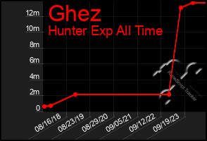 Total Graph of Ghez