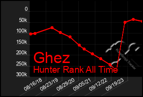 Total Graph of Ghez