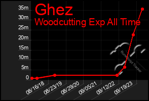 Total Graph of Ghez