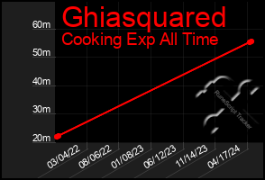 Total Graph of Ghiasquared