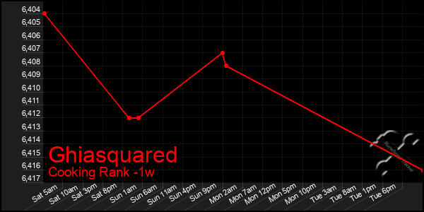 Last 7 Days Graph of Ghiasquared