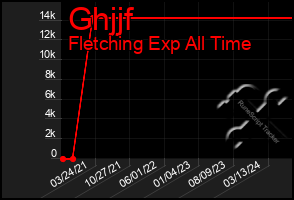 Total Graph of Ghjjf