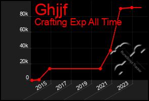 Total Graph of Ghjjf