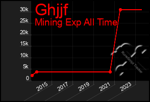 Total Graph of Ghjjf