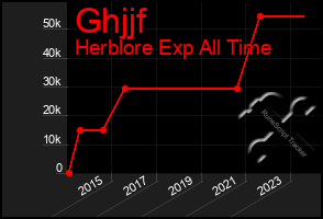 Total Graph of Ghjjf